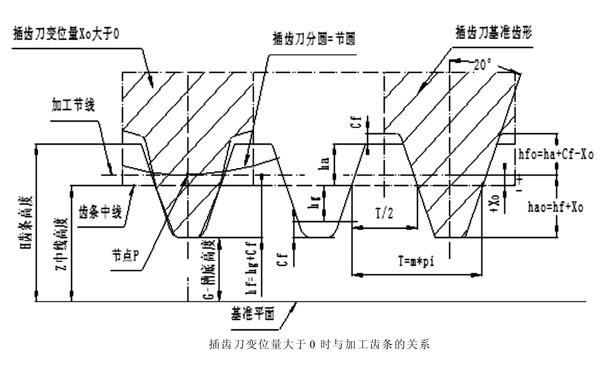 插齒刀基本參數(shù)